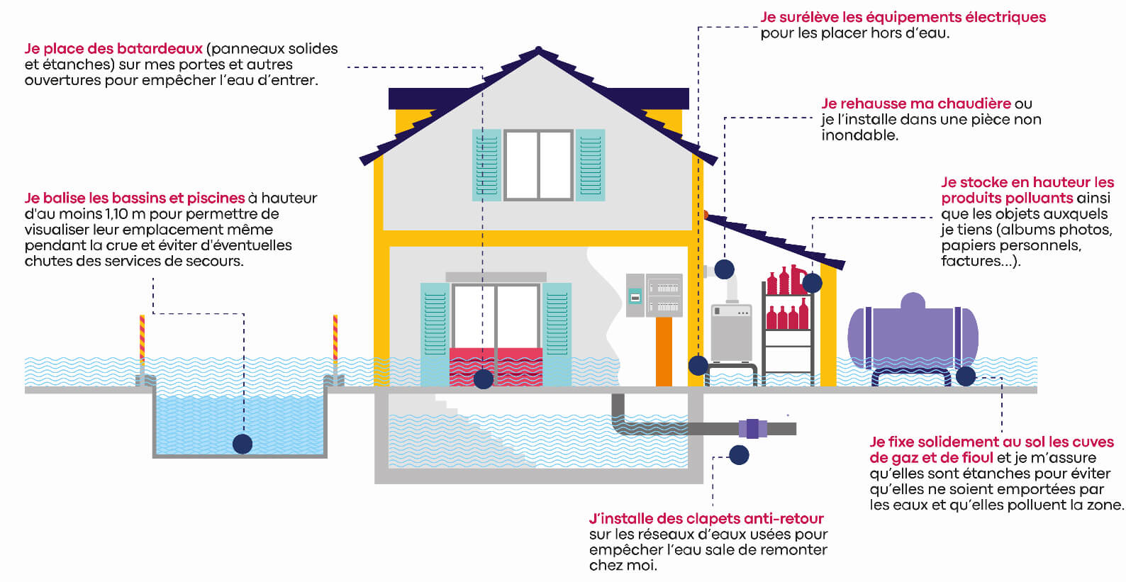 schéma légendé d'une maison