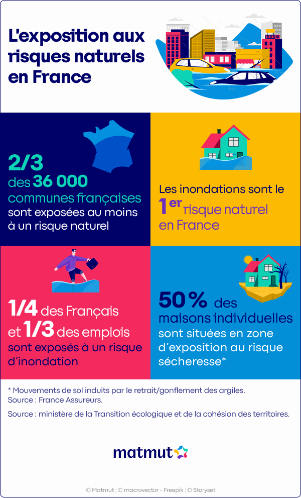 Infographie Les risques naturels en France